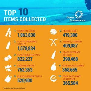 Coastal Cleanup Results