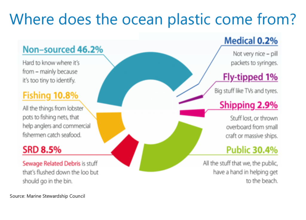 where-does-ocean-plastic-come-from-plastic-oceans-international