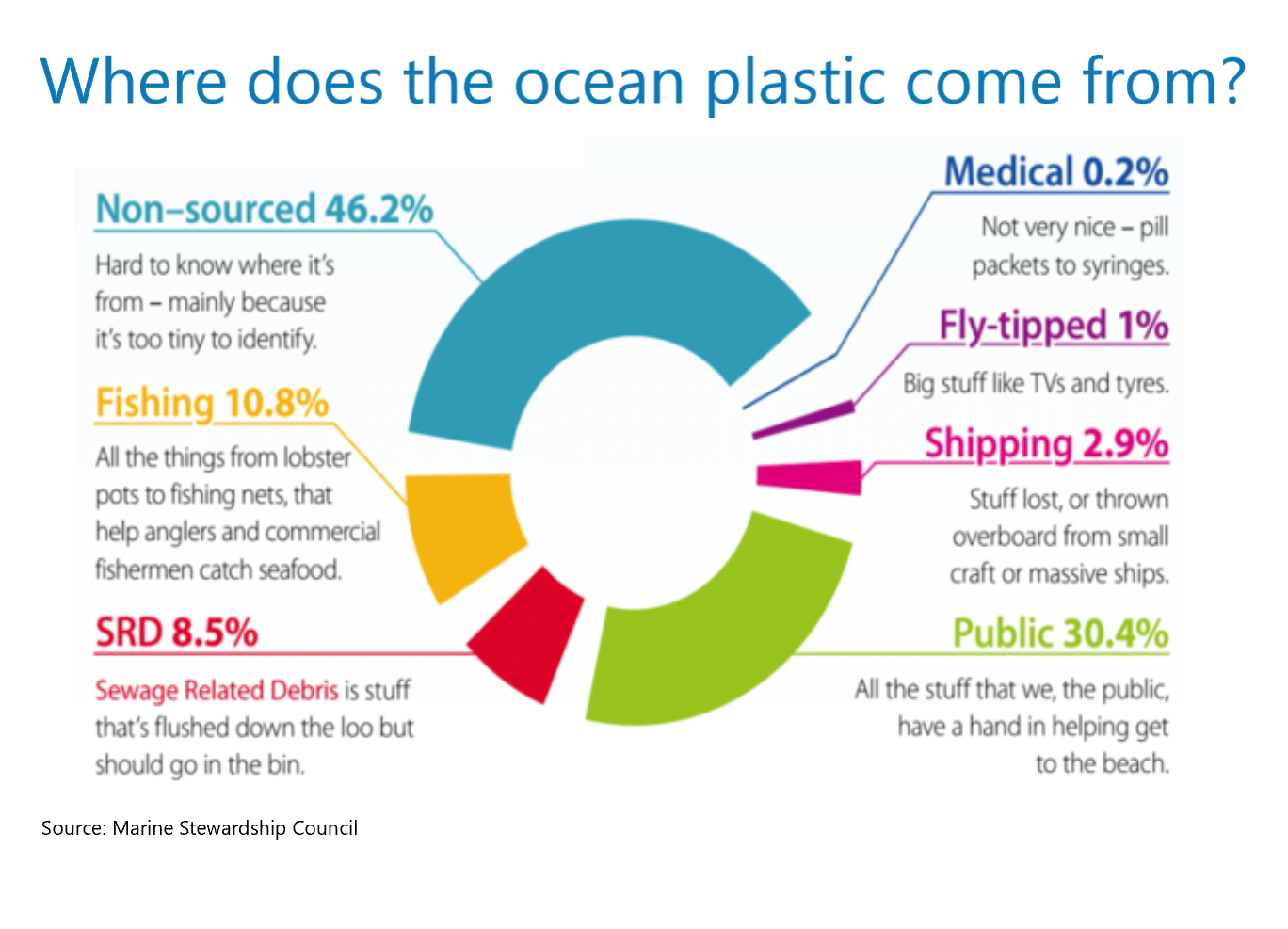 Where Does All That Plastic Go?