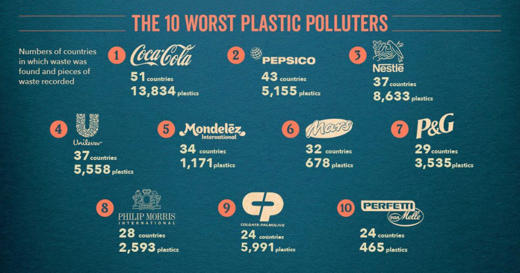 Top 10 Plastic Polluters