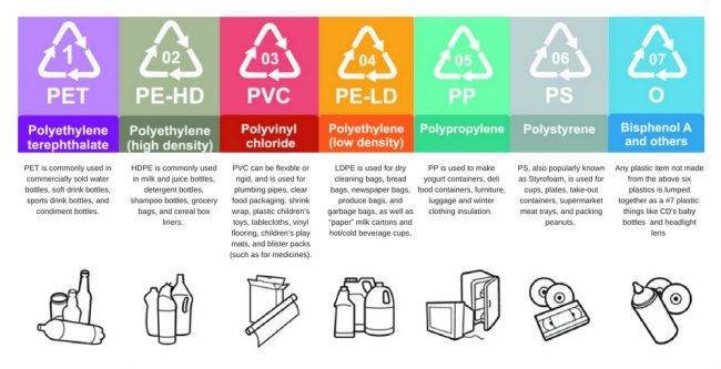 7 Types Of Plastic That Are Most Common 