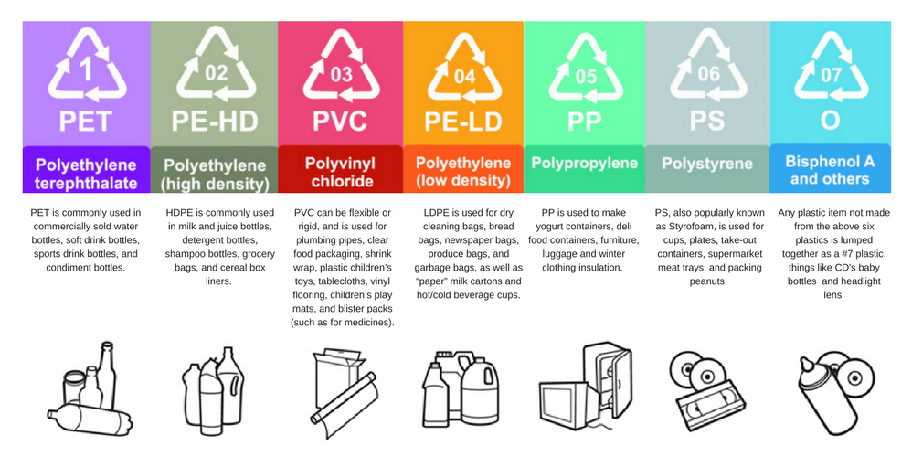 The 7 Types of Plastic.