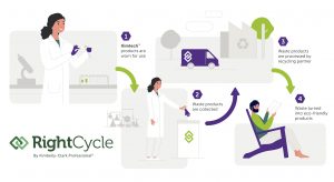 RightCycle process of turning PPE waste into new objects. (Photo: Kimberly-Clark)