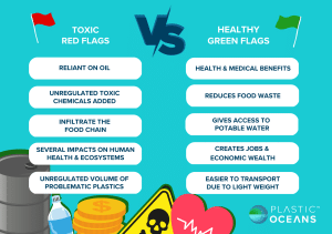 Our relationship with plastic: Toxic Red Flags vs Healthy Green Flags