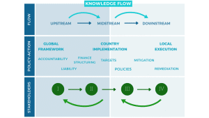 Knowledge flows upstream to downstream to enable local execution aligned with the global framework. Country dialogues flow downstream to upstream to identify barriers and intervention points to enable midstream to downstream execution. 