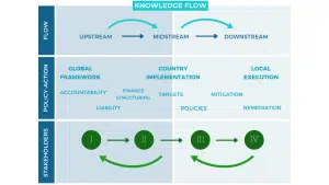 Knowledge flows upstream to downstream to enable local execution aligned with the global framework. Country dialogues flow downstream to upstream to identify barriers and intervention points to enable midstream to downstream execution.